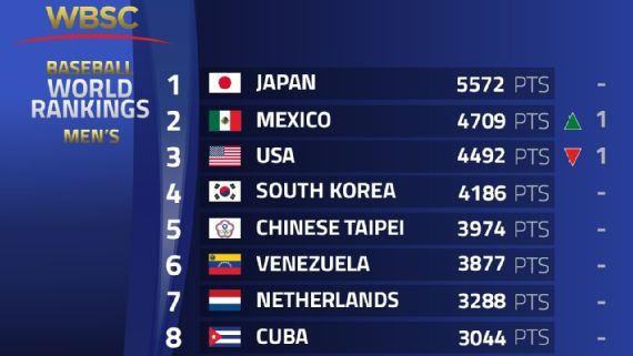 Ranking del 1 al 8 de la WBSC