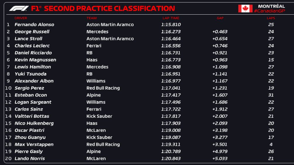PRÁCTICAS LIBRES 2 GP DE CANADÁ