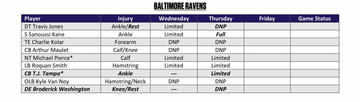 Reporte de lesionados de los Baltimore Ravens de la Semana 13.