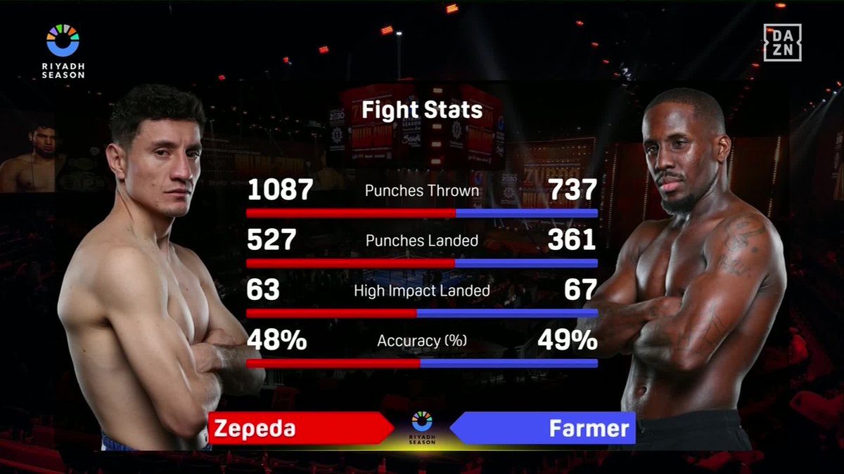 Los números de la victoria por decisión dividida de Zepeda sobre Tevin Farmer en noviembre.