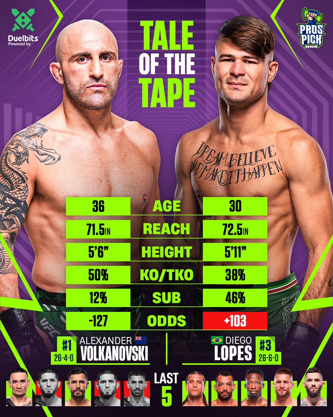La pelea entre Alexander Volkanovski vs Diego Lopes del UFC 314, será el sábado en el Kaseya Center de Miami.