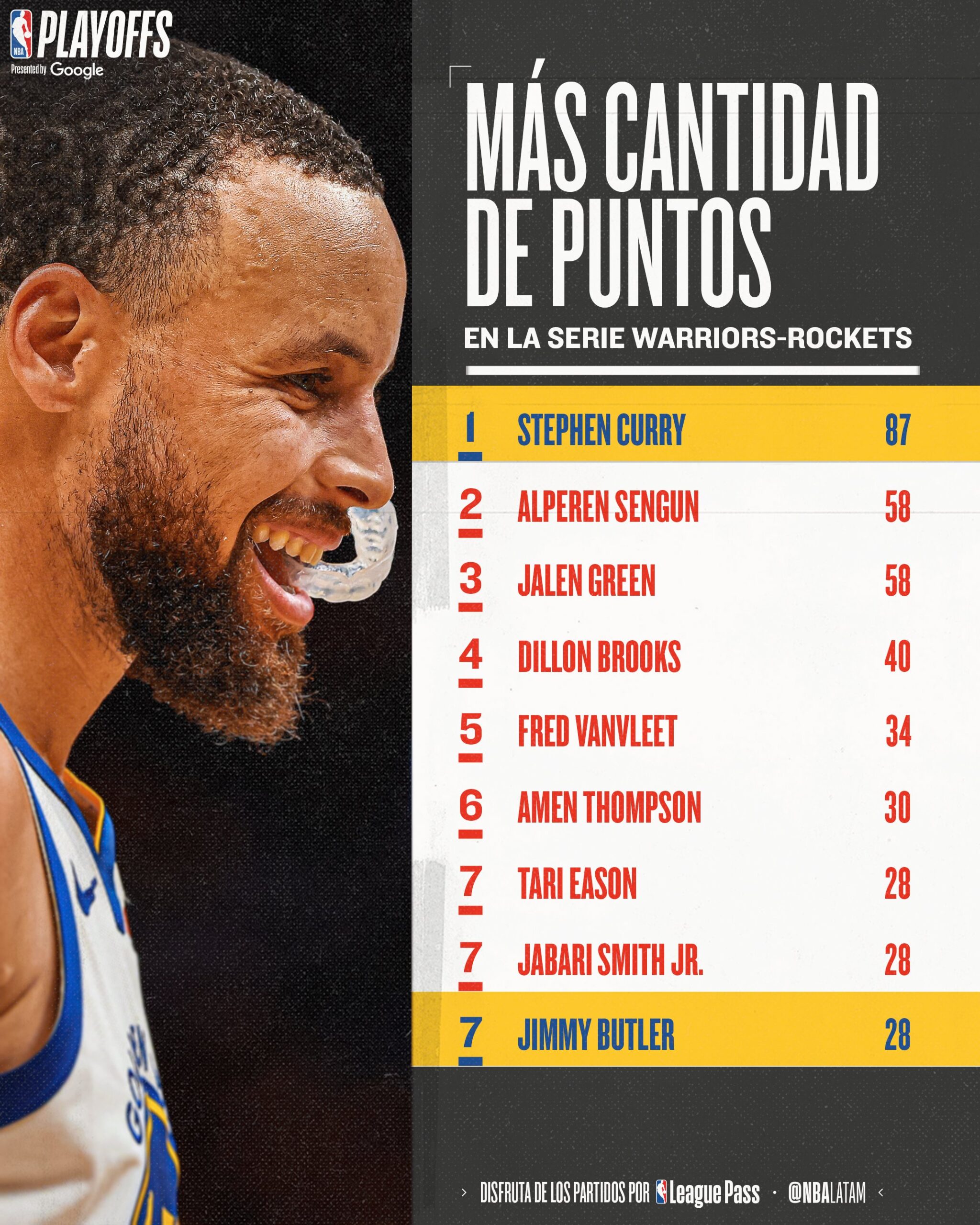 Curry sigue marcando la historia en Play Offs con los Warriors.