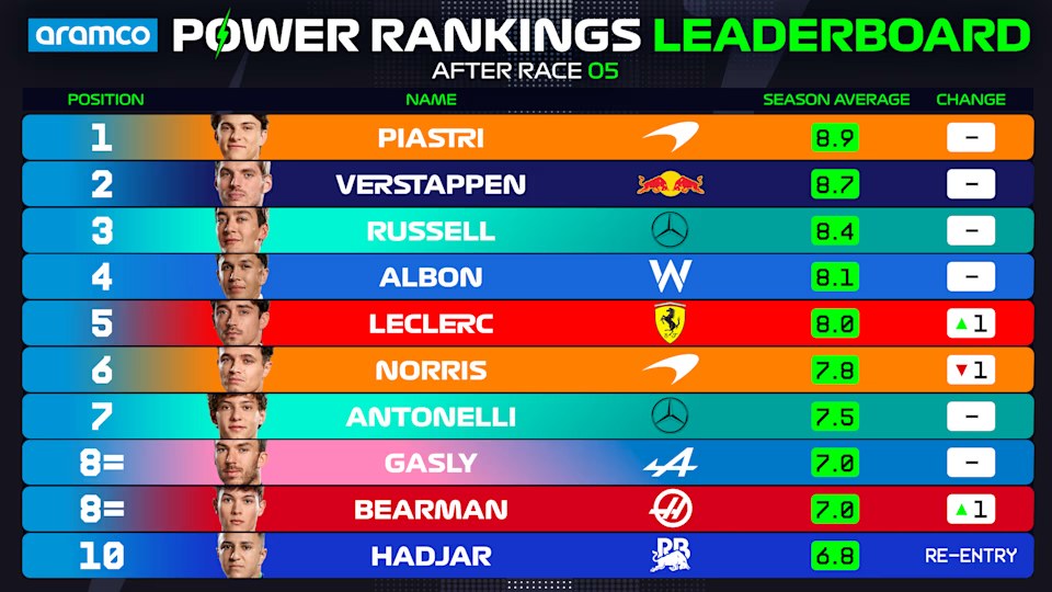 POWER RANKINGS F1 ARABIA SAUDITA 2025