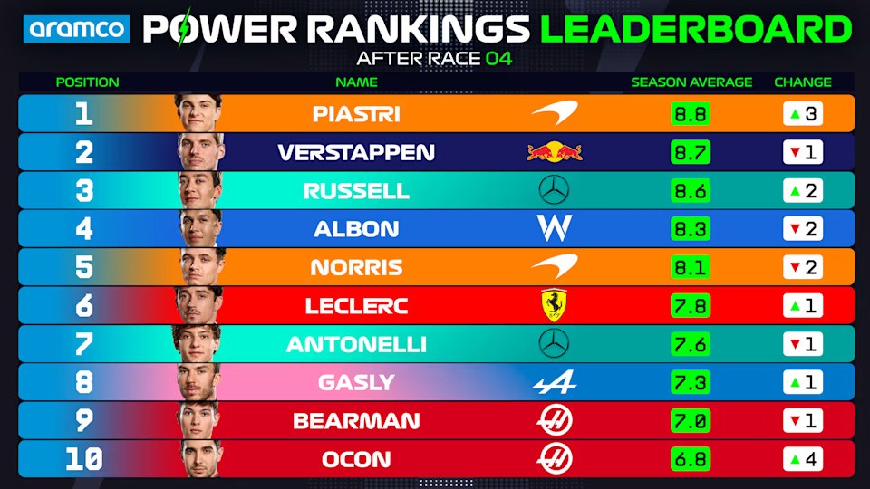POWER RANKINGS TEMPORADA 2025 GP BAHREIN