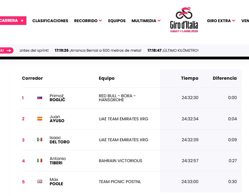 Gracias a su destacada actuación en la séptima etapa, Del Toro escaló posiciones y ahora se encuentra en el tercer lugar de la general.